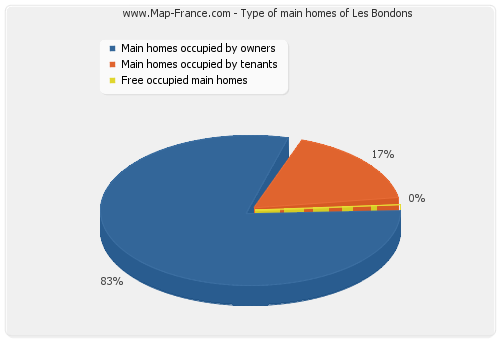 Type of main homes of Les Bondons